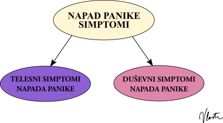 telesni in duševni simptomi napada panike