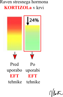 EFT tehnika in kortizol v krvi