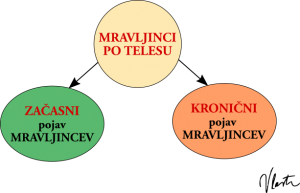 mravljinci po telesu