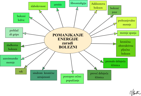 pomanjkanje energije bolezni