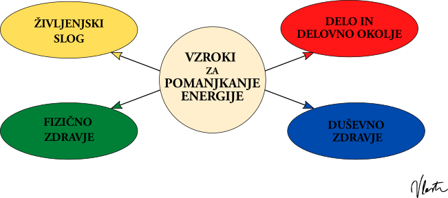 pomanjkanje energije vzroki
